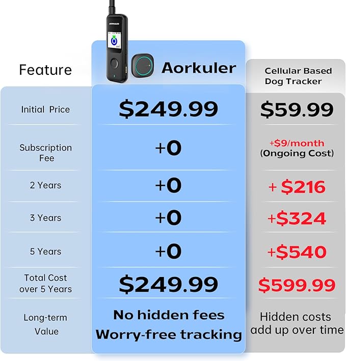 Aorkuler GPS Dog Tracker – Track Your Dog Up to 3.5 Miles Without Phone or Cell Signal | No App, No Monthly Fees | Ideal for Hiking, Rural & Remote Areas (Tracker 2)