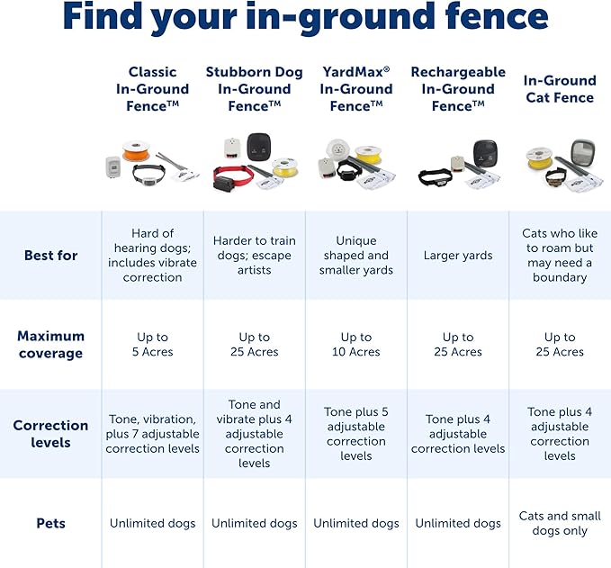 PetSafe Stubborn Dog In-Ground Fence - Invisible Pet Containment Kit - Covers Up to 1/3 Acre with 500 ft of 20 Gauge Wire - for Dogs Older Than 6 Months Weighing 8lb+