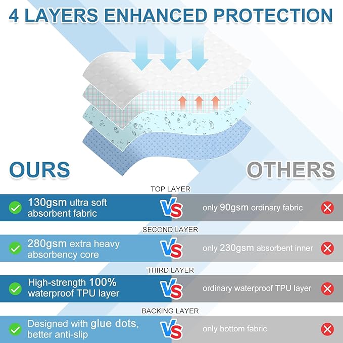 OUTCREATOR® Washable Bed Pads 34" x 76" (Pack of 2), Incontinence Mattress Protector, Anti-Slip Waterproof Underpads for Adults Kids Elderly Pets, Absorbency & Reusable Bedwetting Pads (Dark Blue)